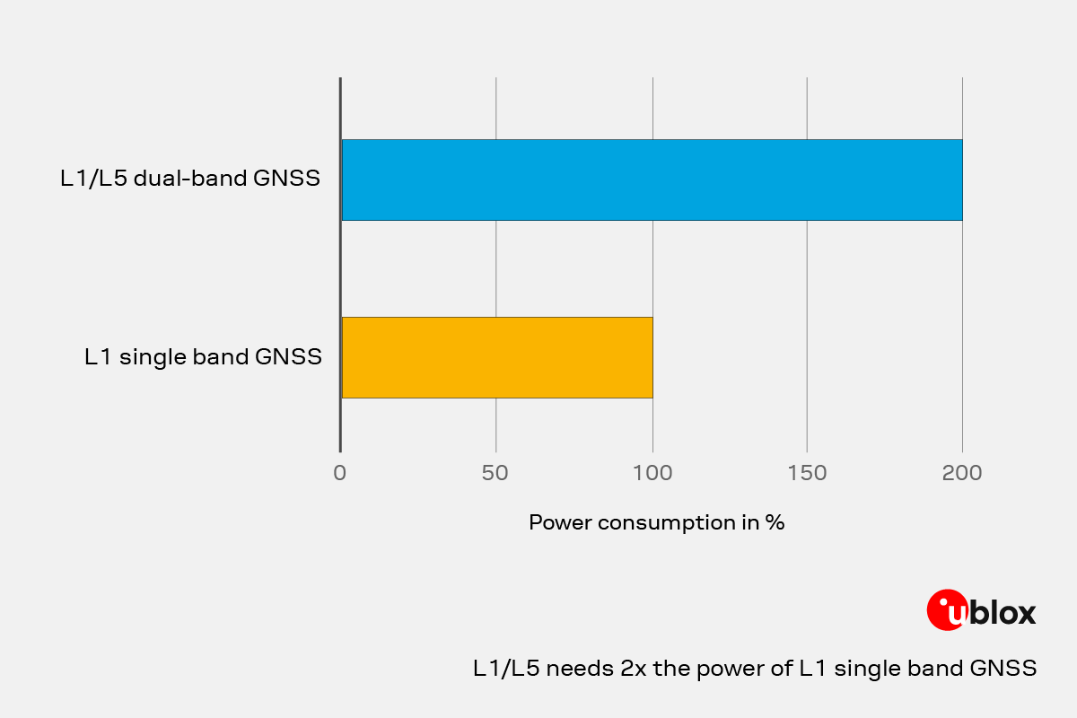 Infographic from u-blox comparing GNSS power consumption: L1/L5 dual-band GNSS requires about twice the power of L1 single-band GNSS.