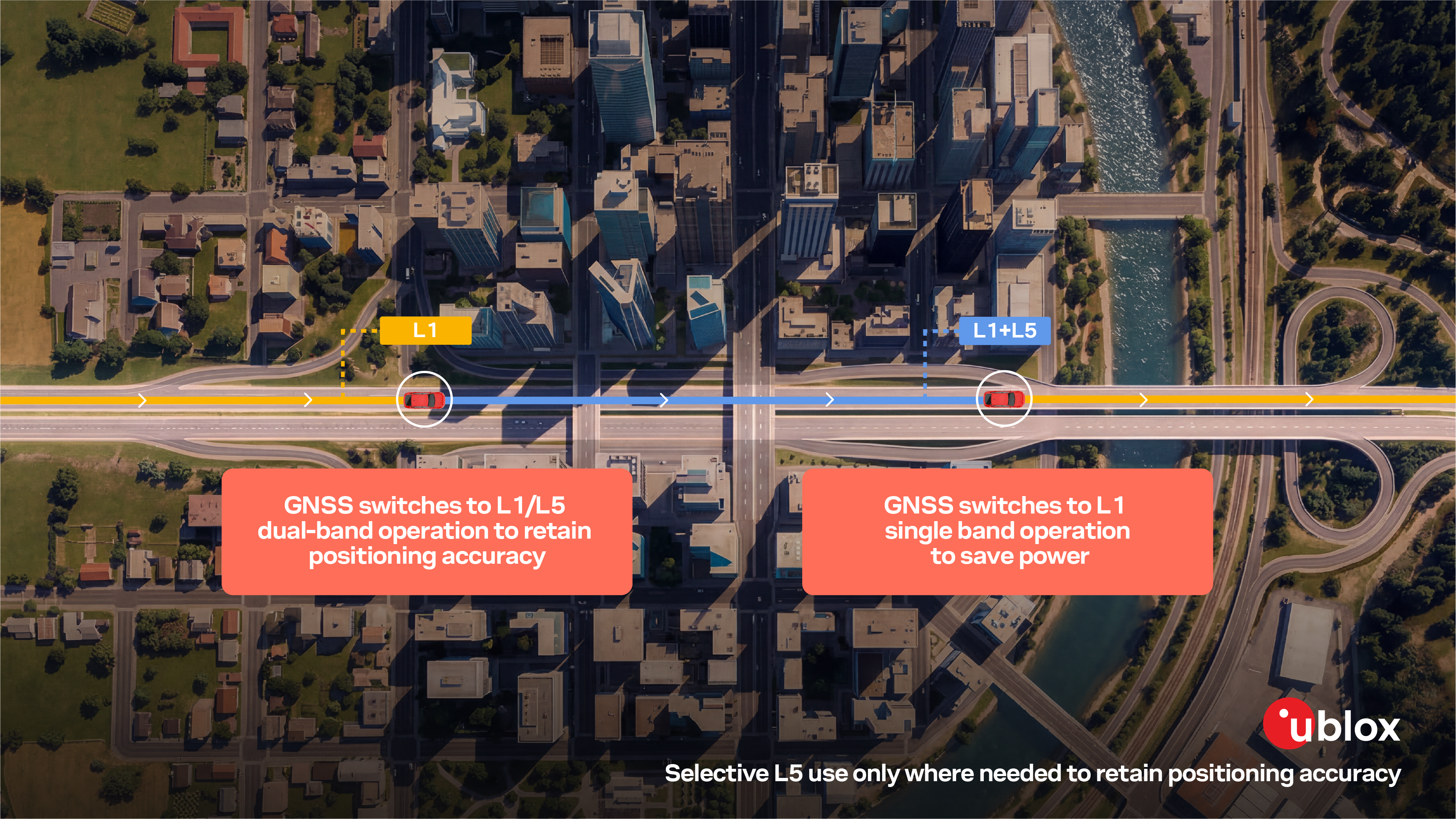 Infographic from u-blox showing a vehicle route through urban and open areas: GNSS switches to L1/L5 dual-band in cities for accuracy and to L1 in open areas to save power.