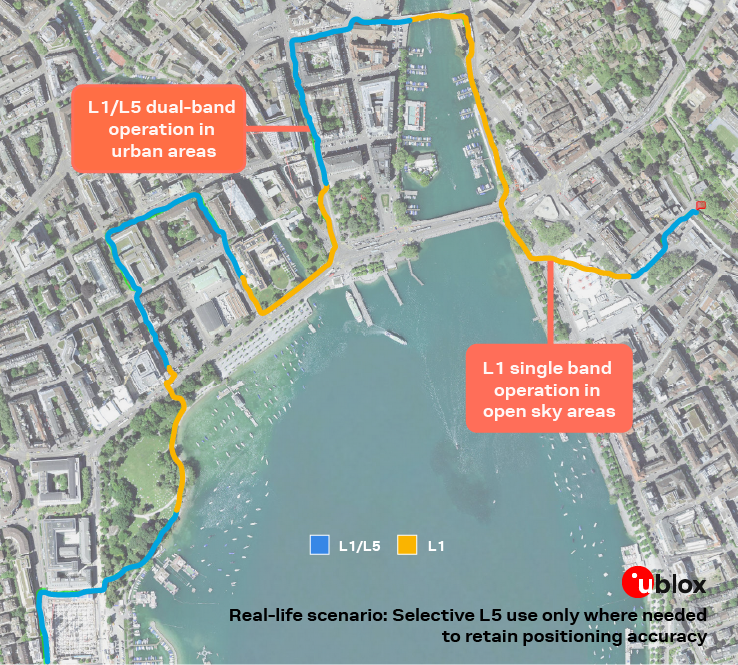 Infographic from u-blox showing GNSS paths on a city map: L1/L5 (blue) is used in urban areas for accuracy, while L1 (yellow) is used in open areas to save power.