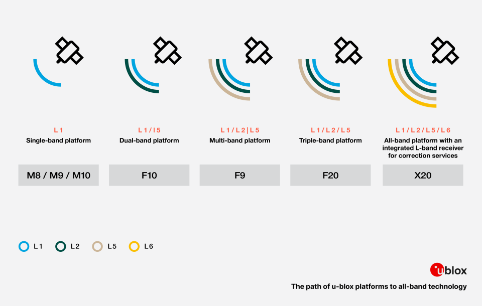 Overview of u-blox GNSS technology platforms from single-band to all-band, showing supported frequency bands (L1, L2, L5, L6) for M8/M9/M10, F10, F9, F20, and X20.