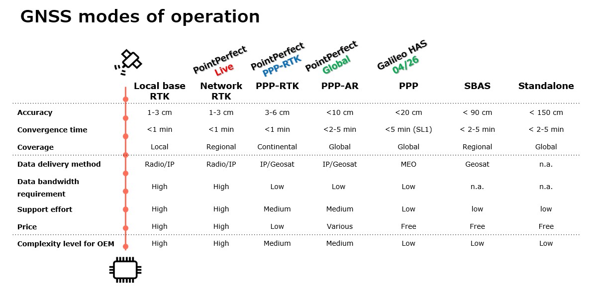 GNSS modes of operation comparison across RTK, PPP-RTK, PPP-AR, PPP, SBAS, and standalone