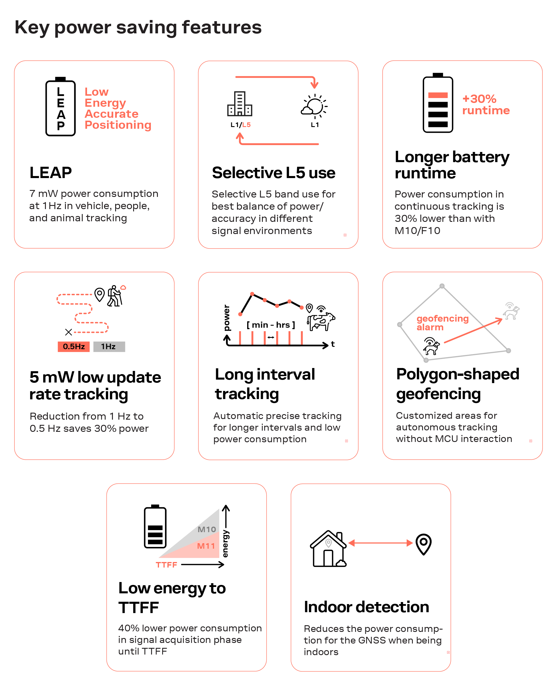Overview of u-blox F11 GNSS power saving features including LEAP low energy positioning, selective L5 use, low update rate tracking, geofencing, indoor detection, and reduced TTFF energy consumption