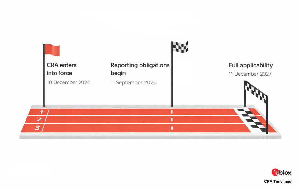Timeline graphic showing the EU Cyber Resilience Act milestones: entry into force on 10 December 2024, reporting obligations from 11 September 2026, and full applicability from 11 December 2027