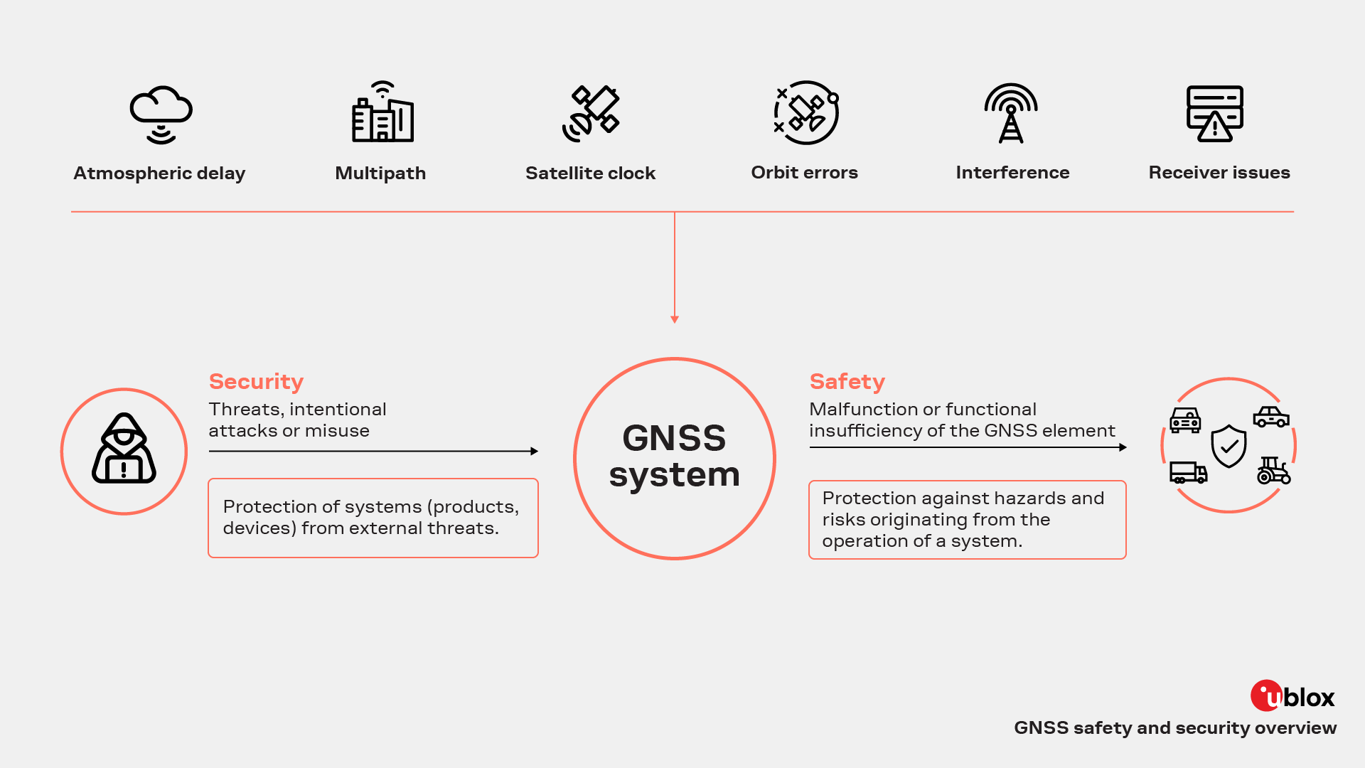 GNSS system diagram showing safety risks from system malfunction and security risks from external threats, including atmospheric delay, multipath, orbit errors, interference, and receiver issues