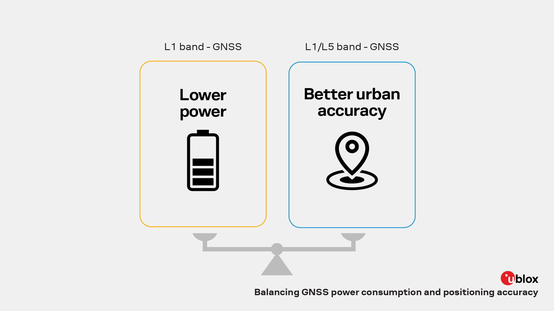 Comparison of L1 GNSS and L1/L5 GNSS technologies showing the balance between lower power consumption and improved urban positioning accuracy