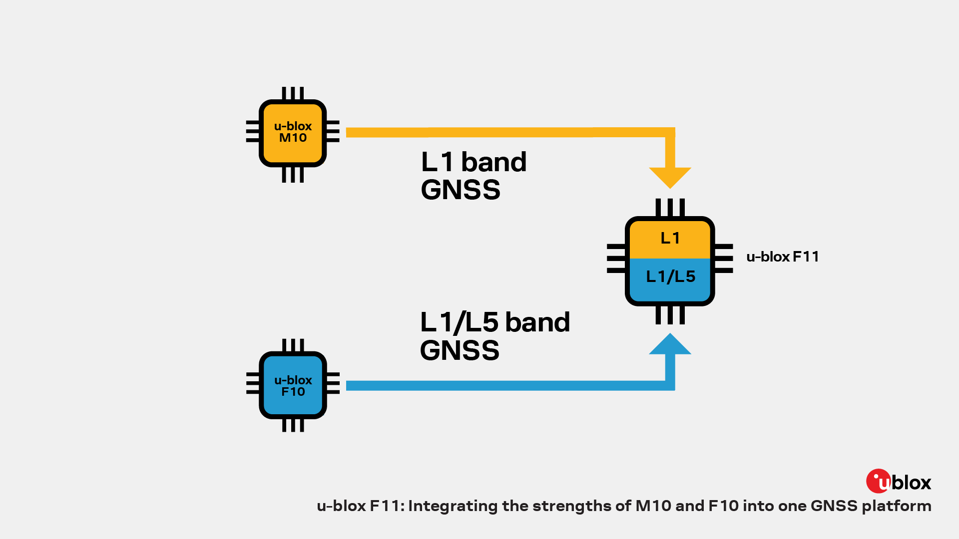 Diagram showing how the u-blox F11 platform combines low-power L1 GNSS capabilities from M10 with L1/L5 GNSS positioning capabilities from F10