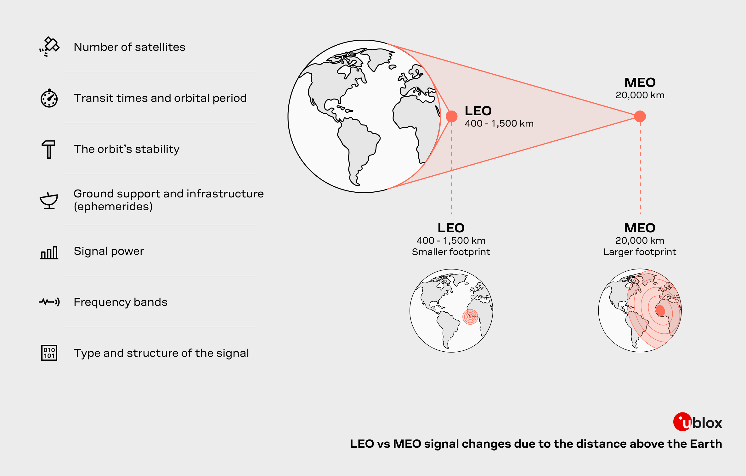 Diagram comparing LEO and MEO satellite altitudes, coverage footprints, and signal factors for PNT applications.
