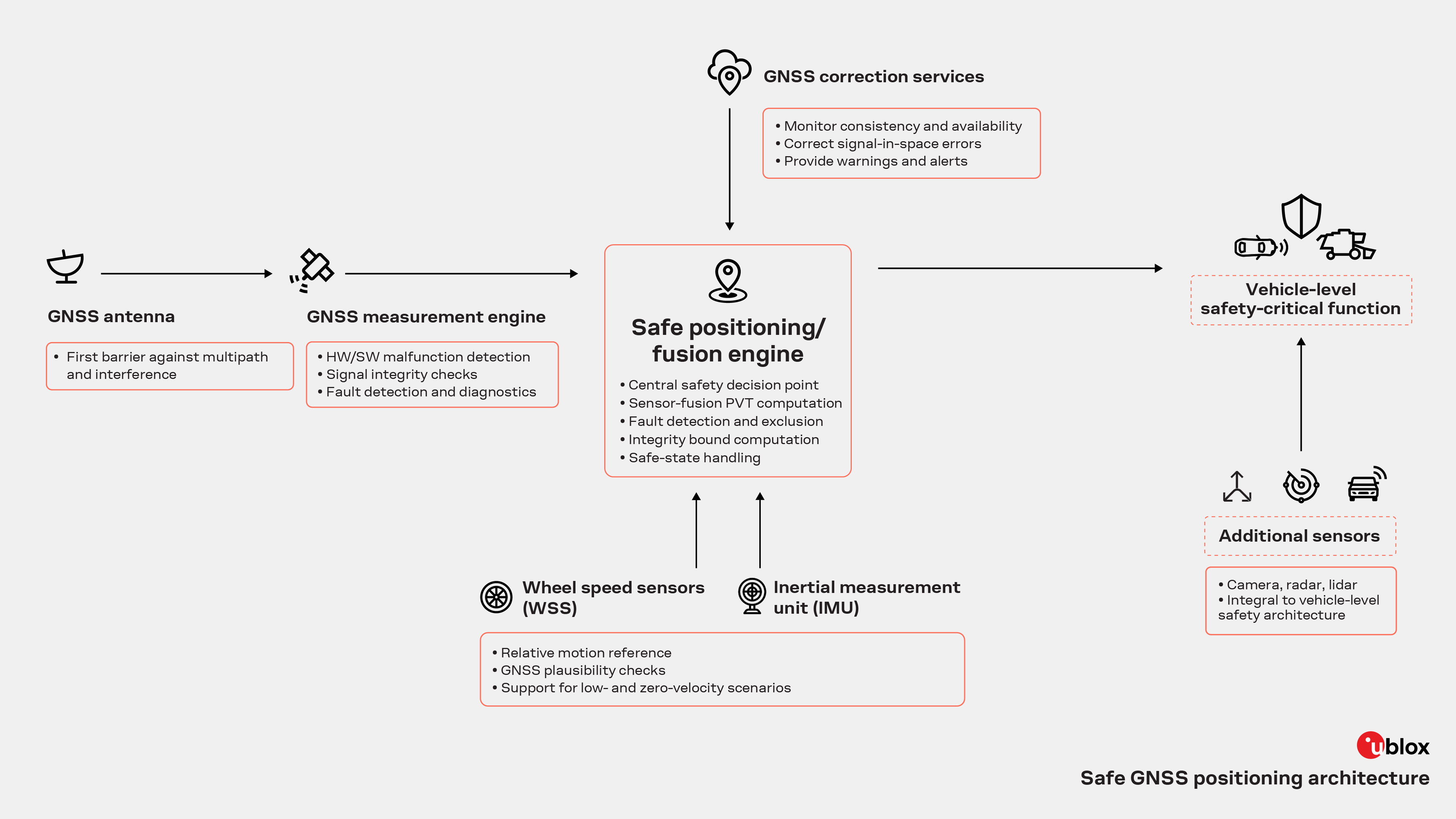 Safe GNSS positioning architecture showing GNSS antenna, measurement engine, correction service, wheel speed sensors, IMU, additional sensors, and a safe positioning fusion engine supporting vehicle-level safety-critical functions
