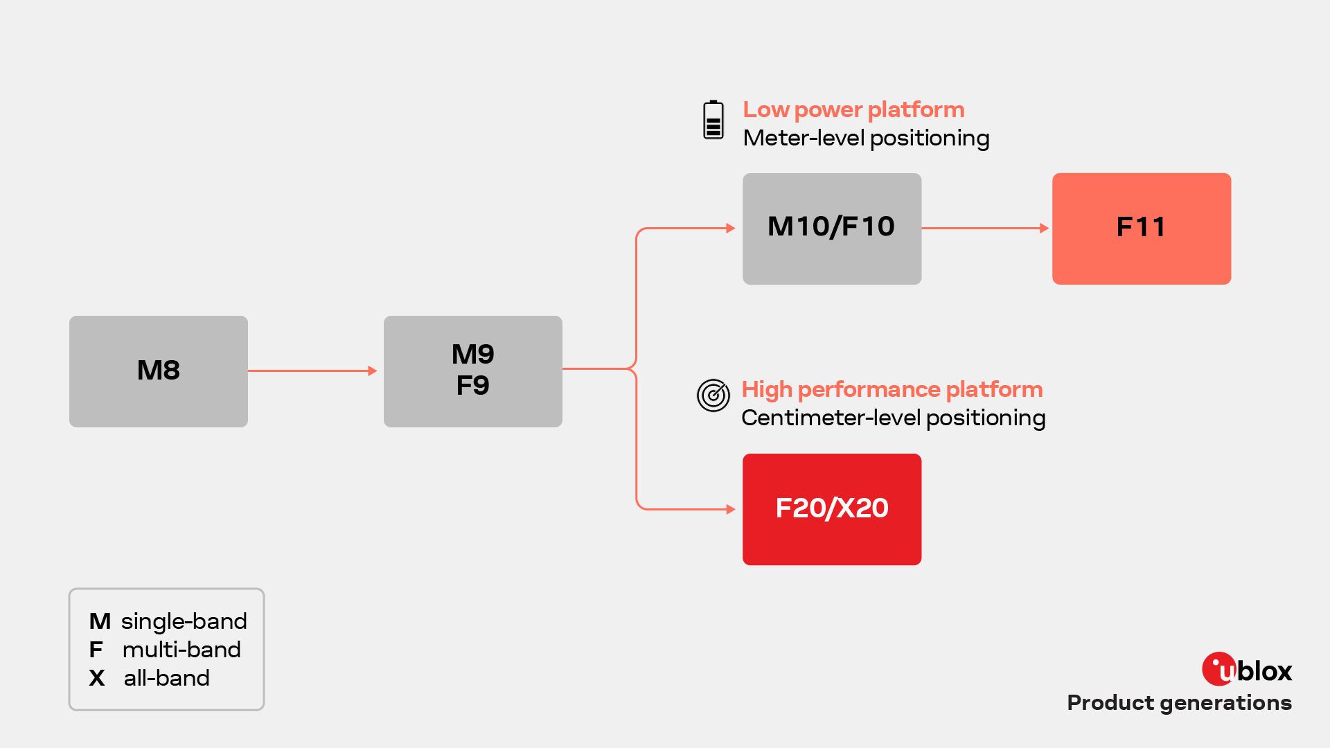 Infographic from u-blox showing the evolution of GNSS product generations from M8 and M9/F9 to the low-power M10/F10 and F11 platforms and the high-performance F20/X20 platform.