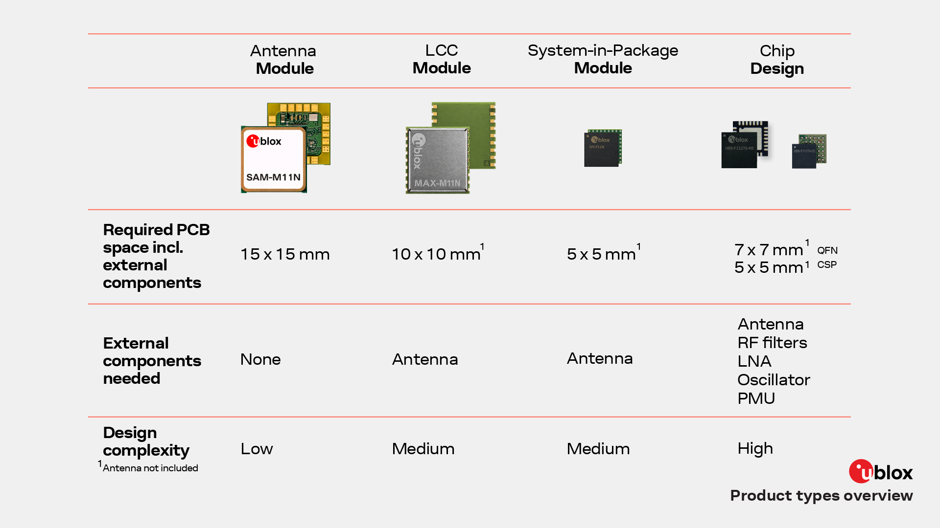 Infographic from u-blox comparing GNSS product types: antenna modules, LCC modules, system-in-package modules, and chip designs by PCB space, required external components, and design complexity.