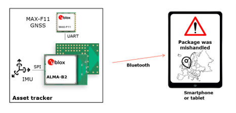 u-blox ALMA-B2 asset tracker block diagram showing MAX-F11 GNSS, IMU sensor, Bluetooth, and package mishandling alert on smartphone
