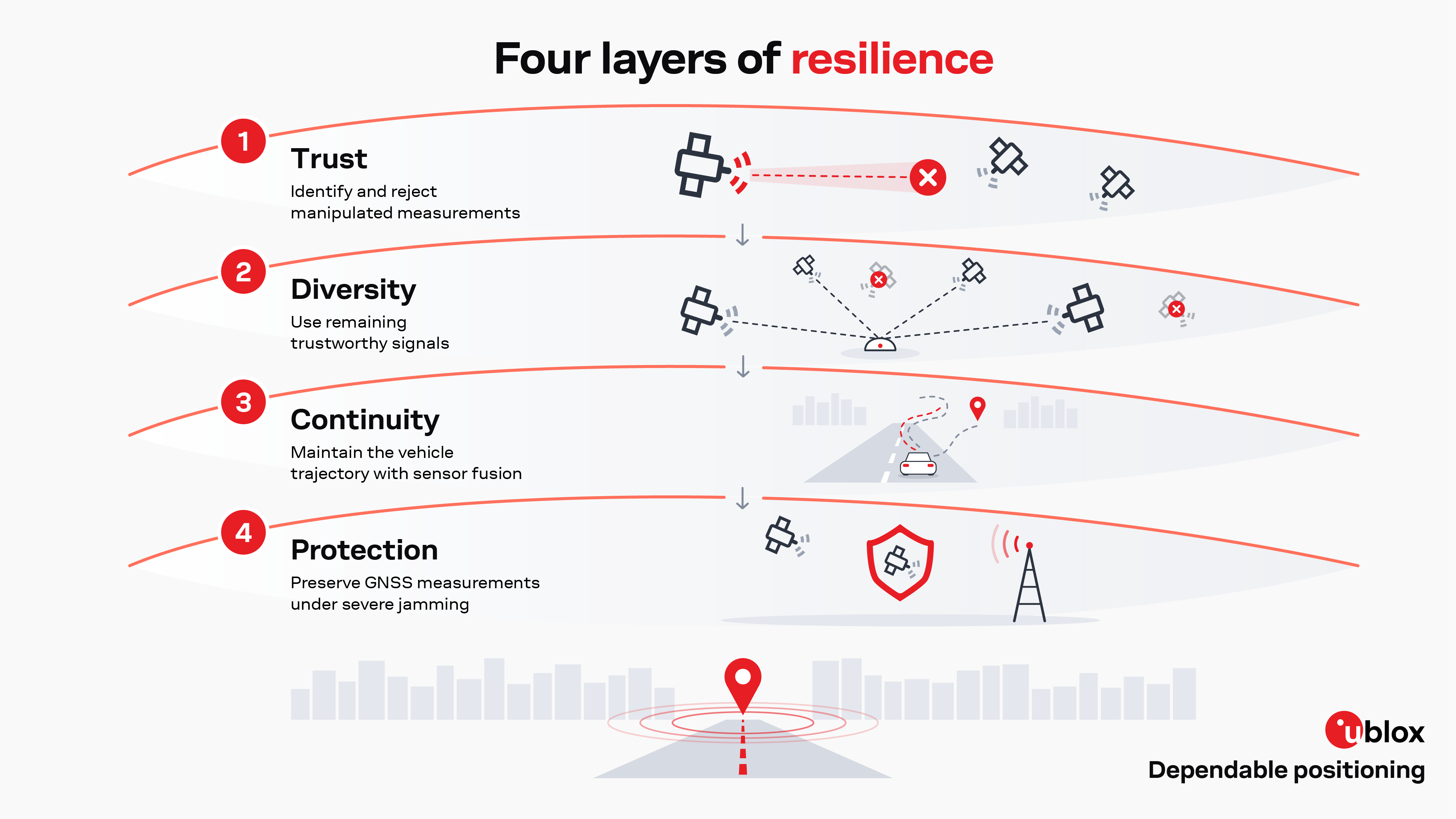 Infographic illustrating the four layers of GNSS resilience
