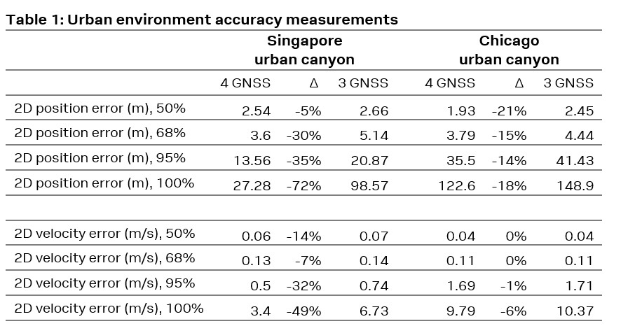 Table reporting accuracy measurements in position and velocity
