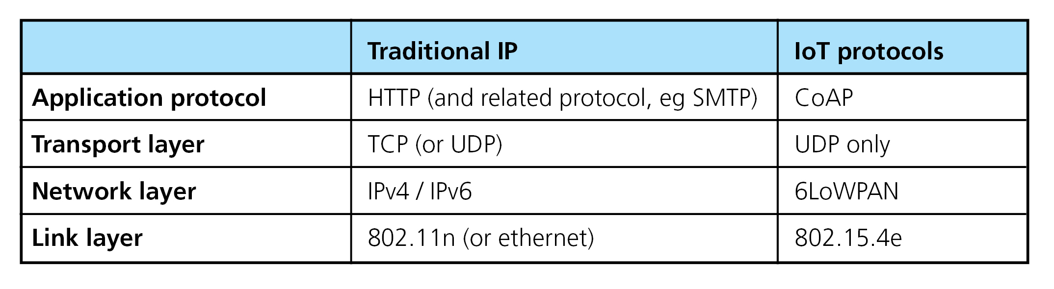 IP vs CoAP