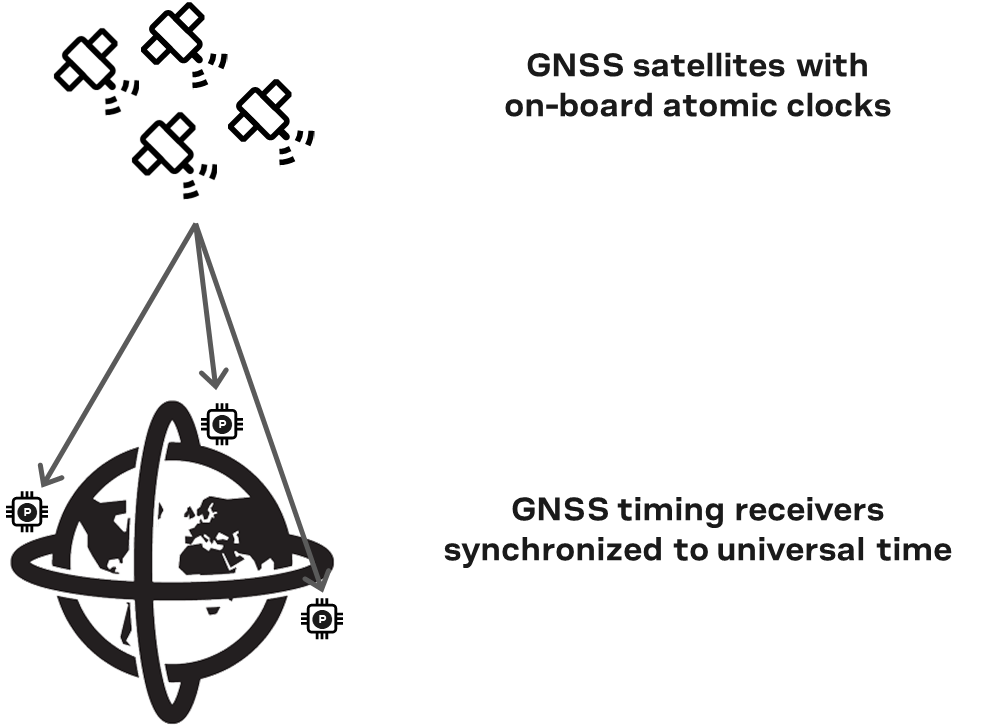 GNSS satellites and receivers