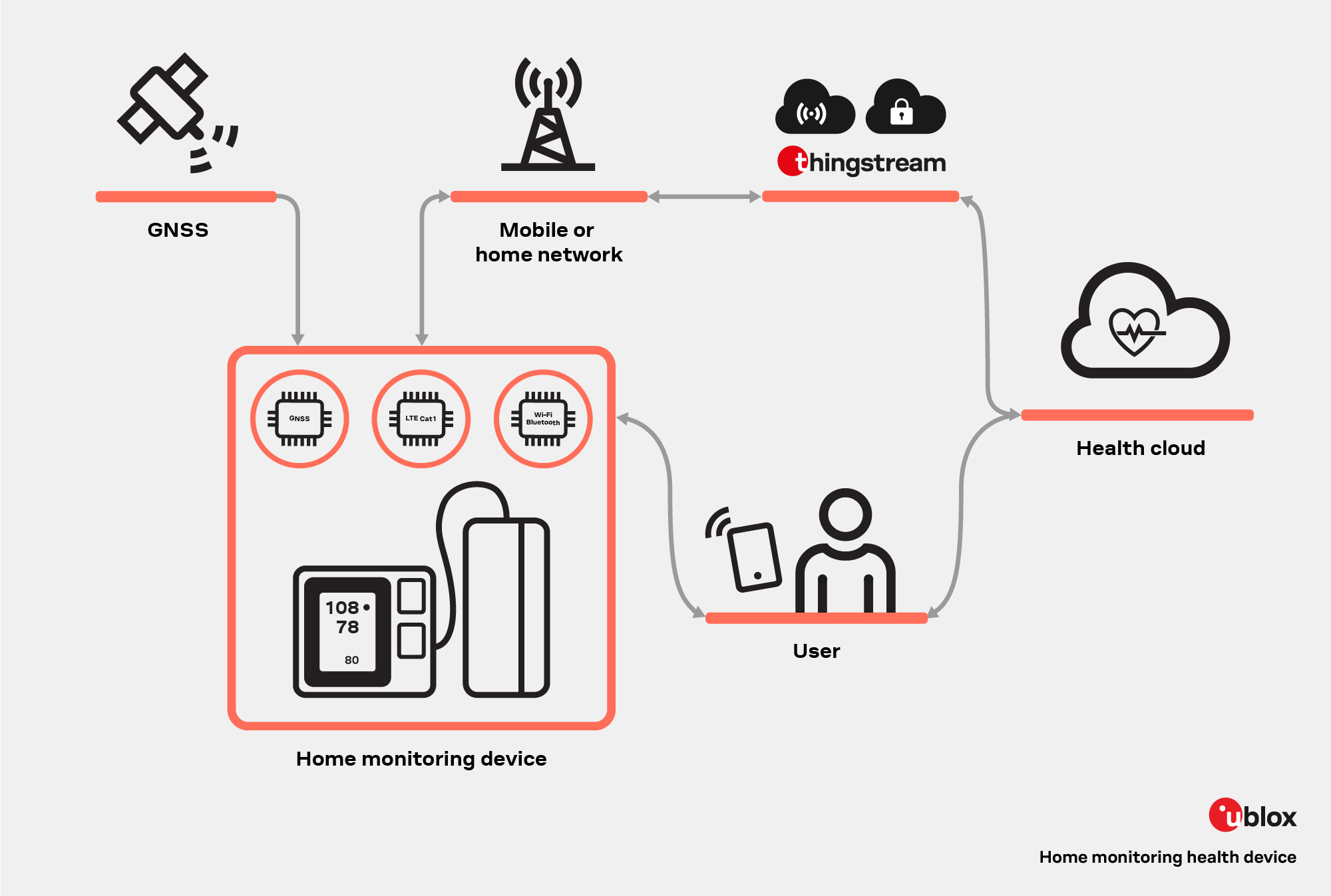 Example of solution architecture for home monitoring health device
