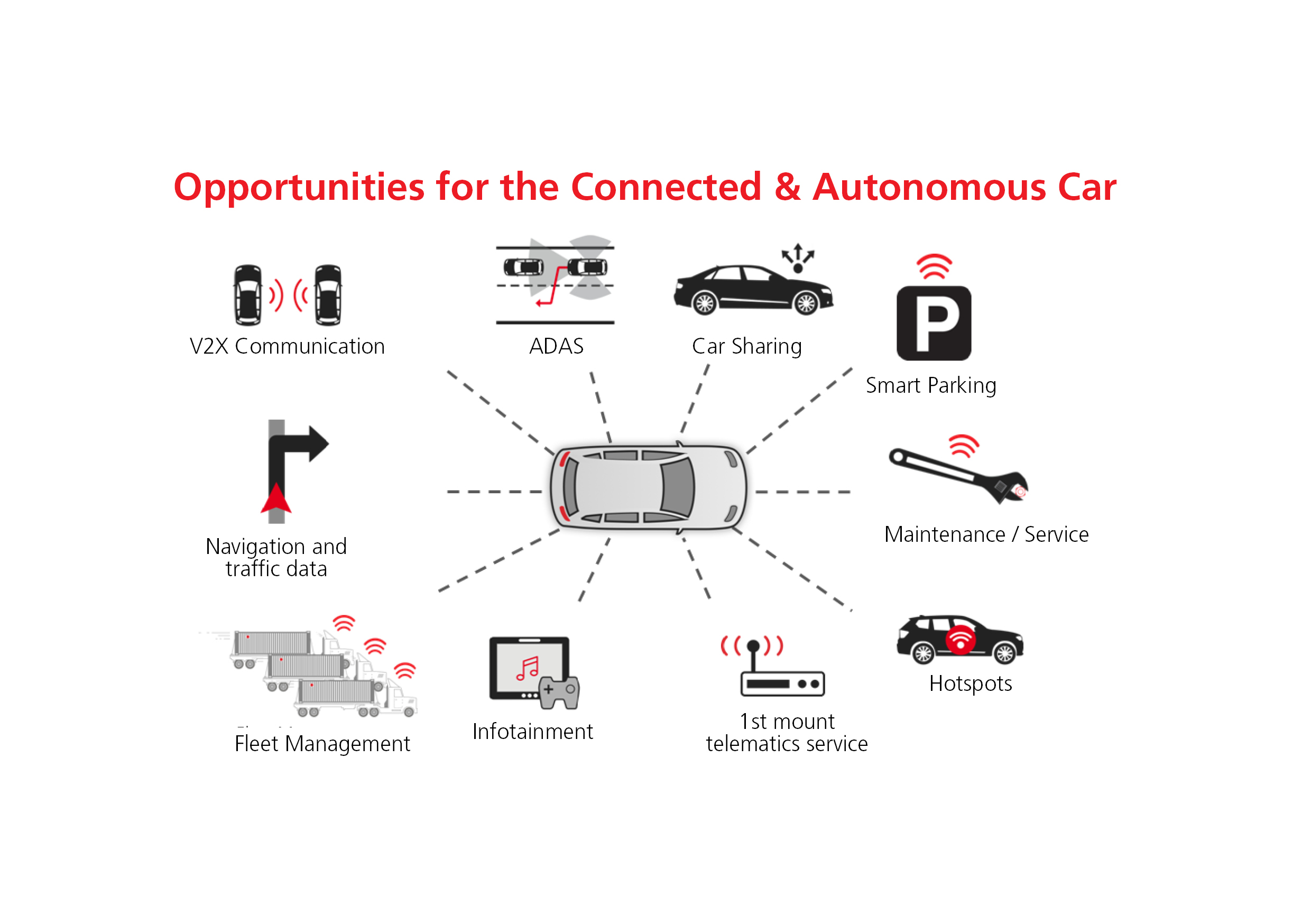 opportunities for the connected and autonomous car