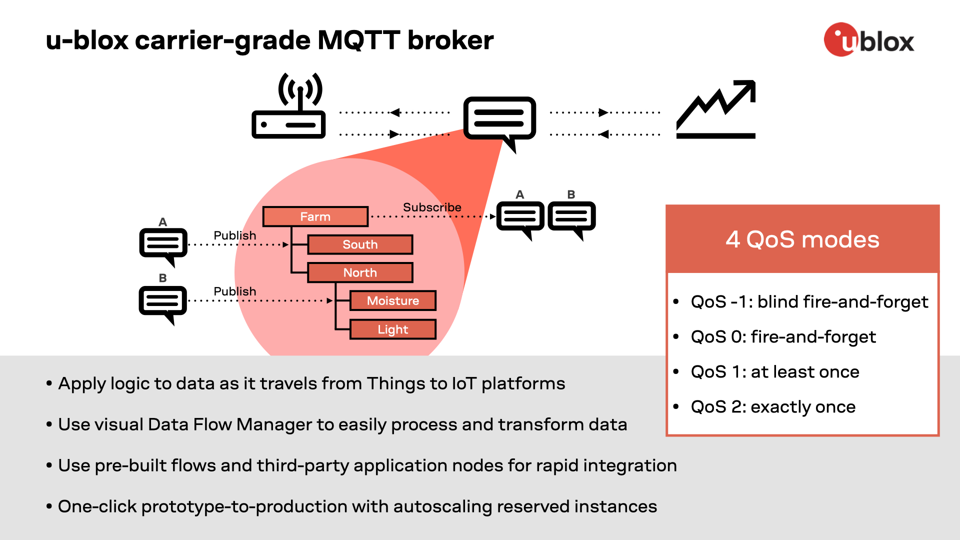 u-blox carrier-grade MQTT broker