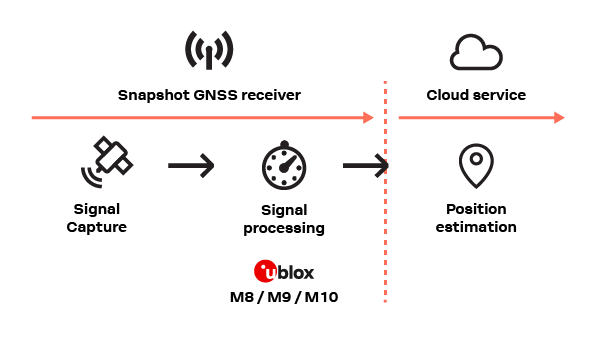 Cloud Locate