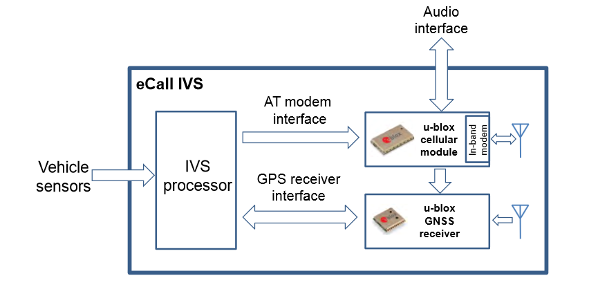 u-blox-solution-for-european-ecall-u-blox