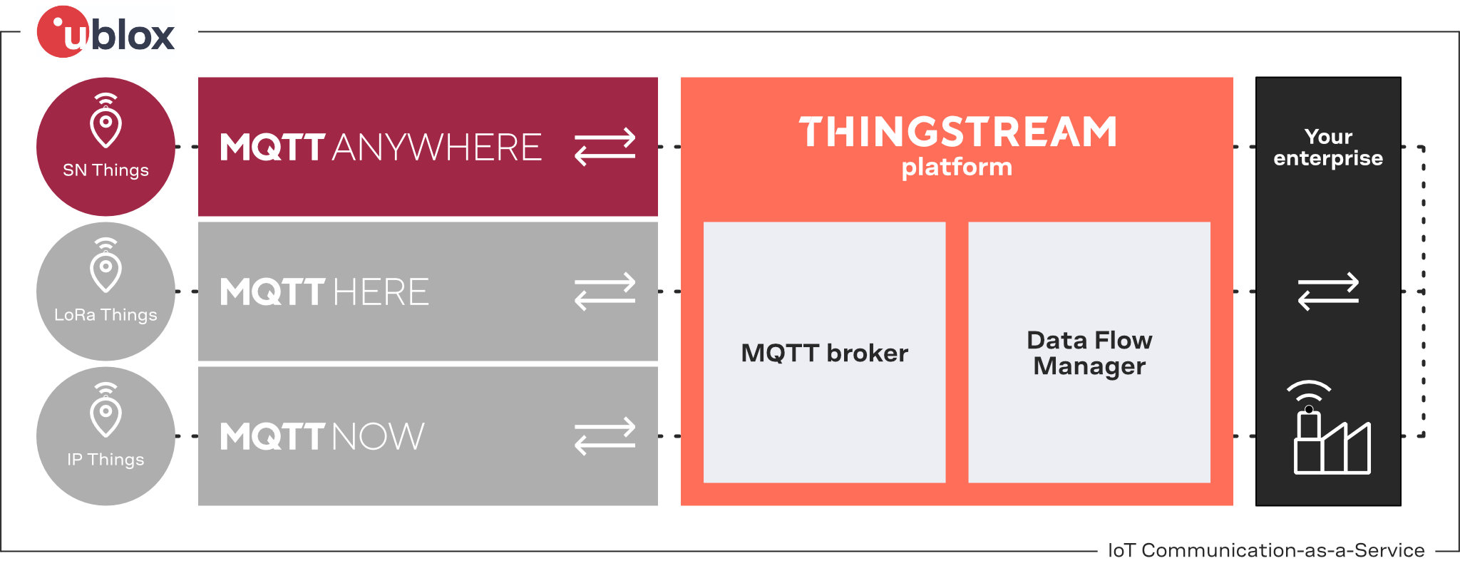 IoT Communication-as-a-Service MQTT Anywhere