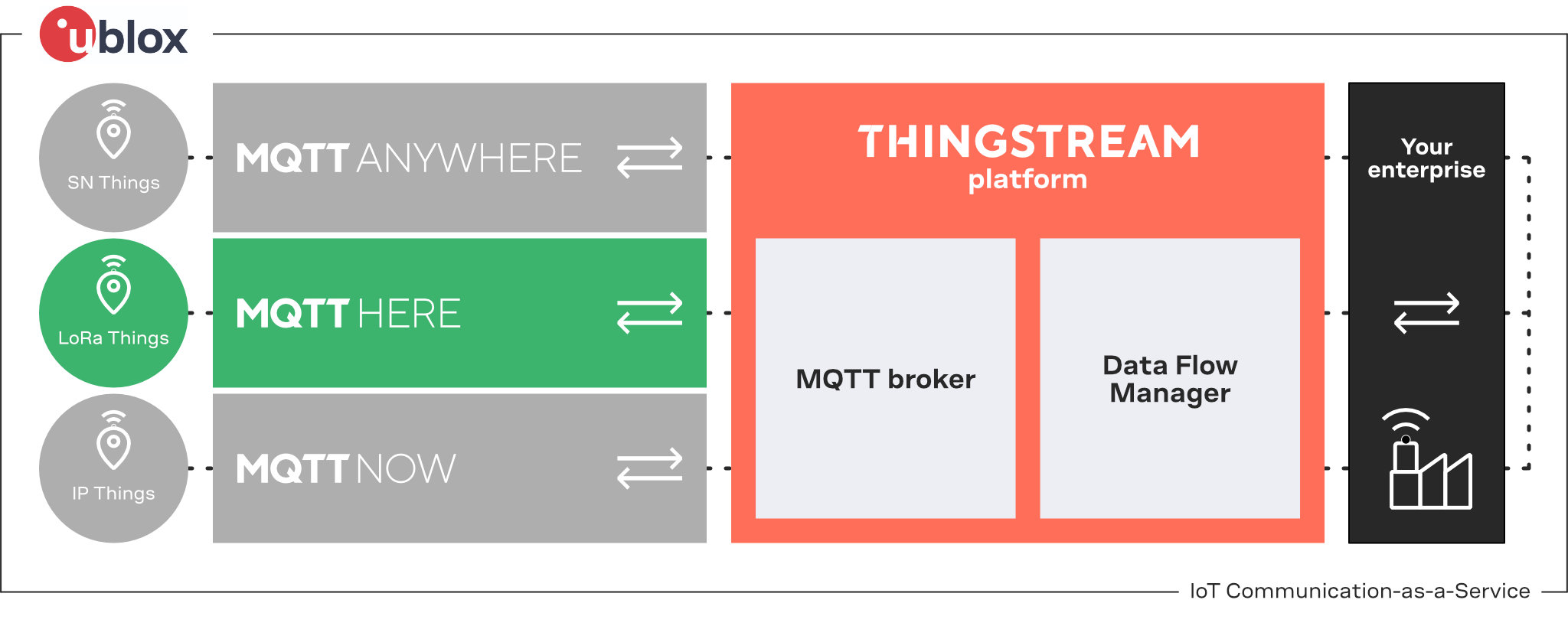 MQTT Here IoT Connectivity-as-a-Service for LoRaWAN devices
