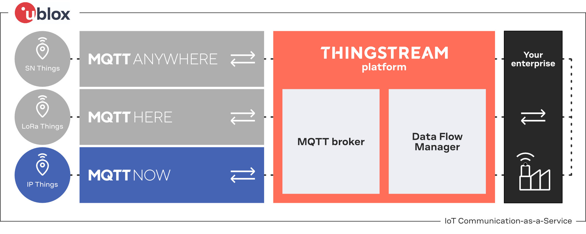 MQTT Now u-blox IoT Communication-as-a-Service