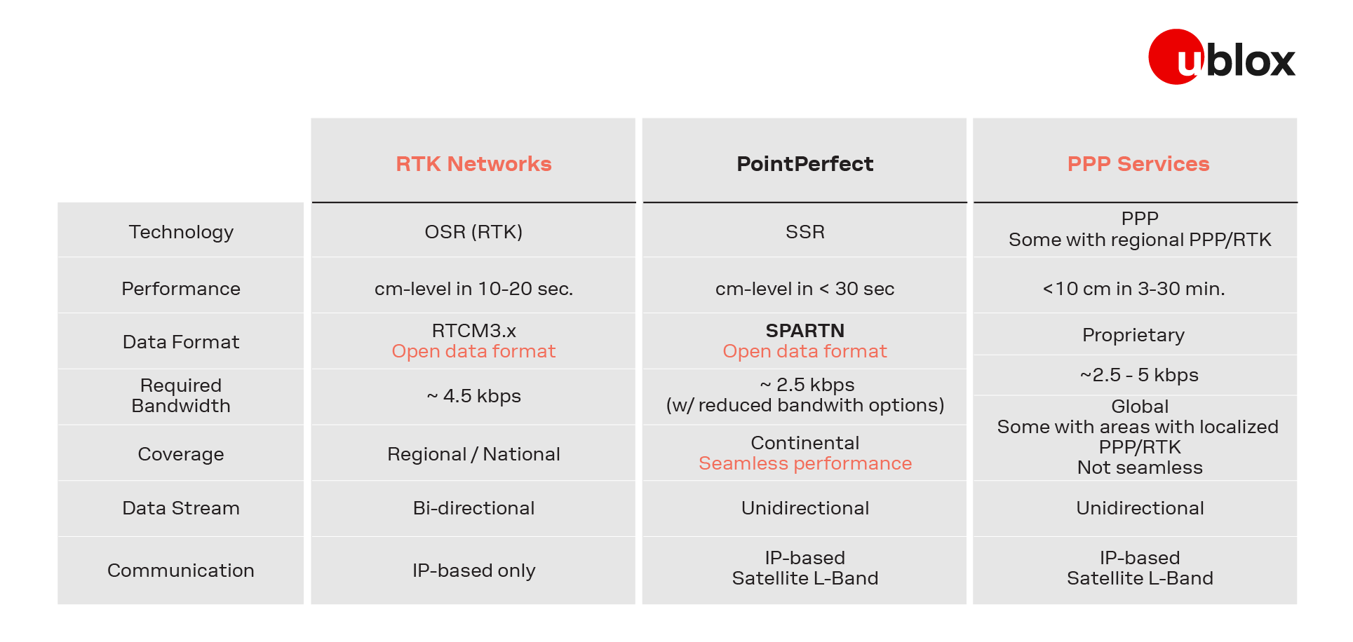 End-user benefits of PPP-RTK GNSS correction services