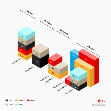 illustration presenting all-band overview 