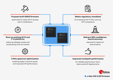 Infographic showing key features of u-blox SIG 2.00 firmware: purpose-built GNSS firmware for static Wi-Fi access points, compliance with regulatory mandates such as AFC, 95% confidence-bound accuracy, RAW data output, 6 GHz spectrum optimization, and compatibility with existing M10 and F10 platforms.