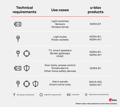 Selection of u-blox's Matter-ready module portfolio