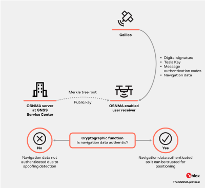 The Galileo OSNMA protocol 