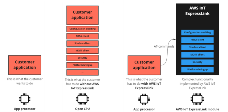 Graphic showing the benefits of AWS IoT ExpressLink