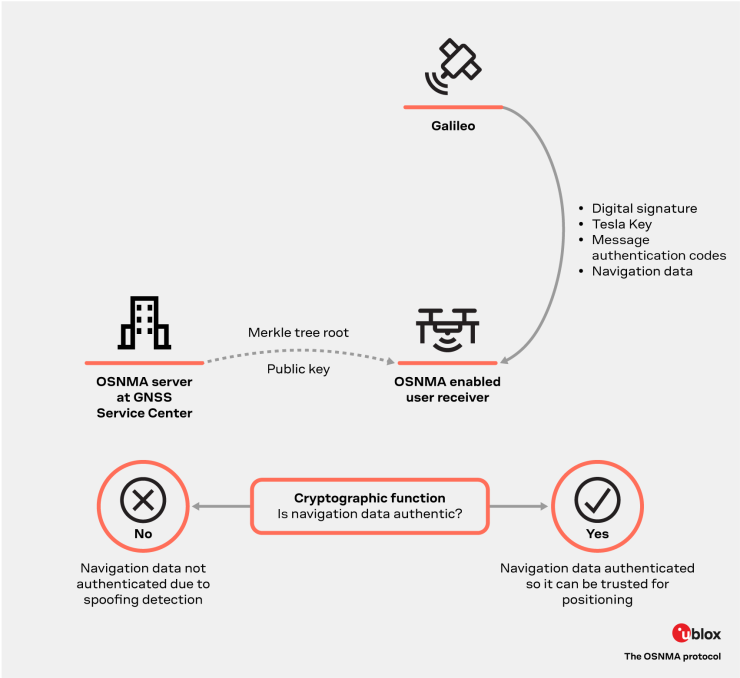 galileo-osnma-spoofing-u-blox.png The Galileo OSNMA protocol