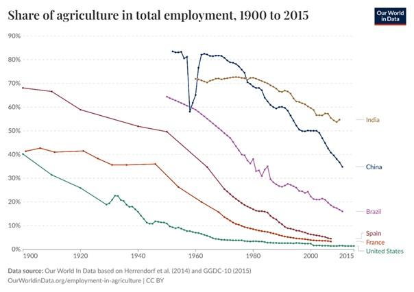 Share of agriculture in total employment, 1900-2015