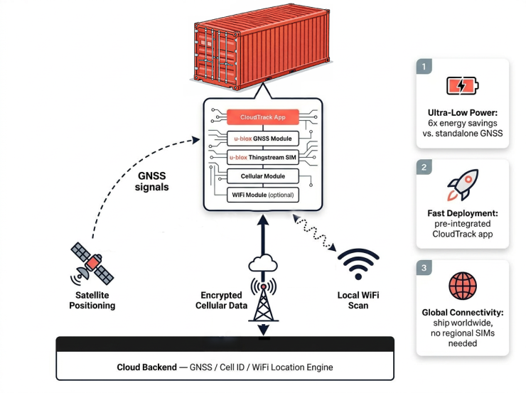 Illustration explaining how Cloudtrack works