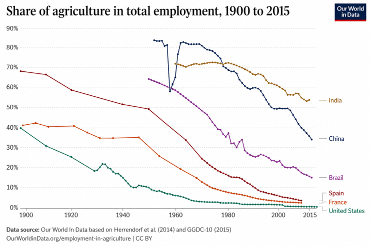 Chart showing the share of agriculture in total employment from 1900 to 2015 across multiple countries, including India, China, Brazil, Spain, France, and the United States