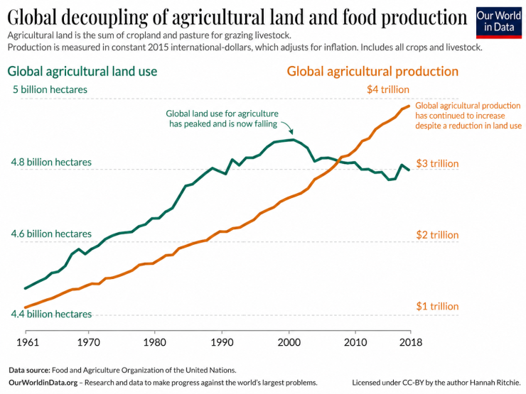 Chart comparing global agricultural land use and agricultural production from 1961 to 2018, showing agricultural output increasing while land use levels decline.