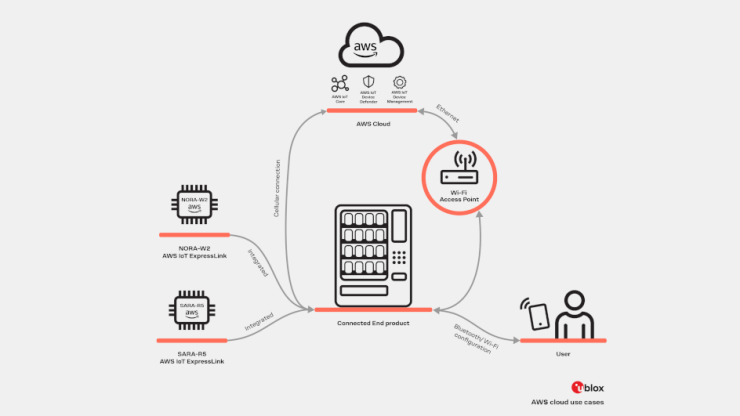 Applications of the u-blox AWS-IoT-Expresslink portfolio