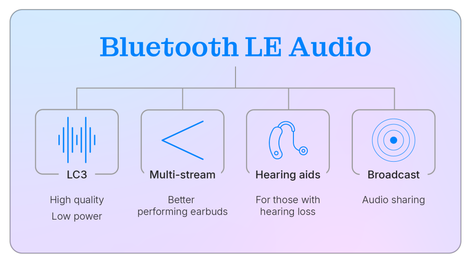 visual showing Bluetooth le audio possibilities