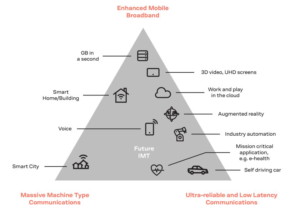 3 pillars of 5G - use cases