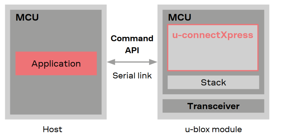 Architecture of a mesh node using u-connectXpress