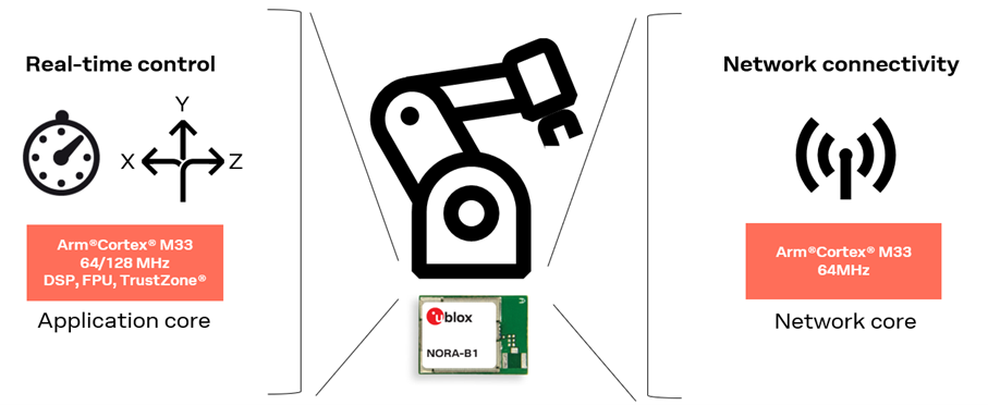 The benefits of NORA-B1's dual core MCU