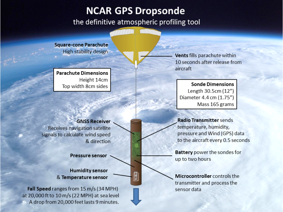 GPS dropsonde