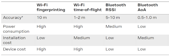 Indoor positioning solutions based on short range technology for 