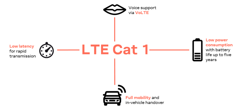 LTE-Cat1 Features