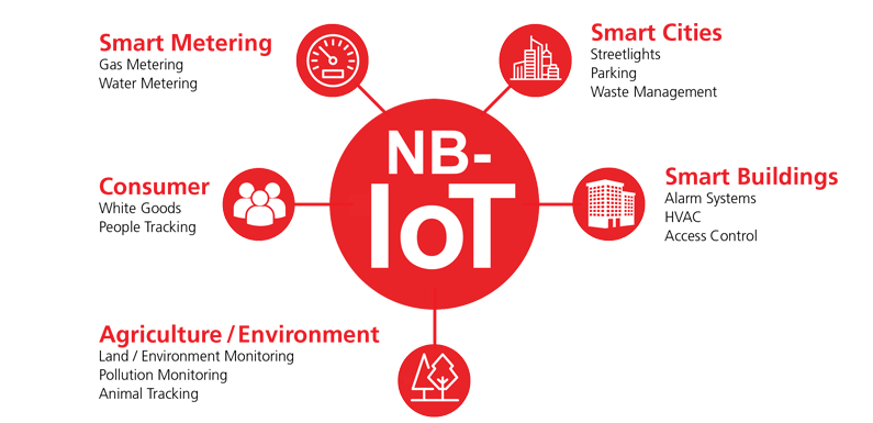 NB-IoT applications blog post