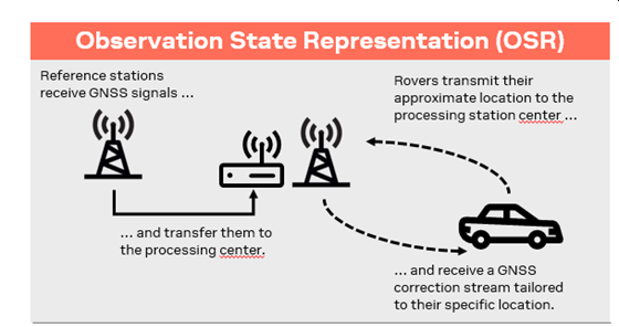 Schematics-of-Observation-state-representation