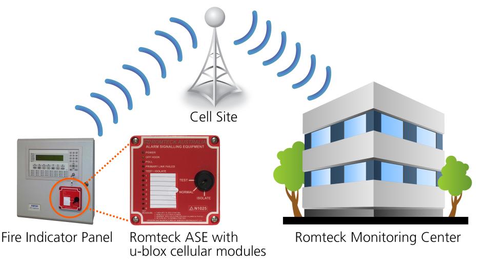 Usage of Romteck's Alarm Signaling Equipment