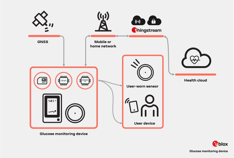 Example of solution architecture for glucose monitor device